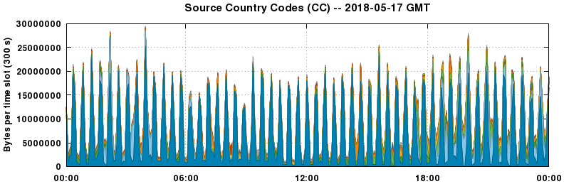 Source Country Codes (CCs)
