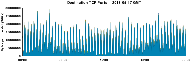 Destination TCP Ports