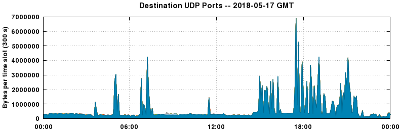 Destination UDP Ports