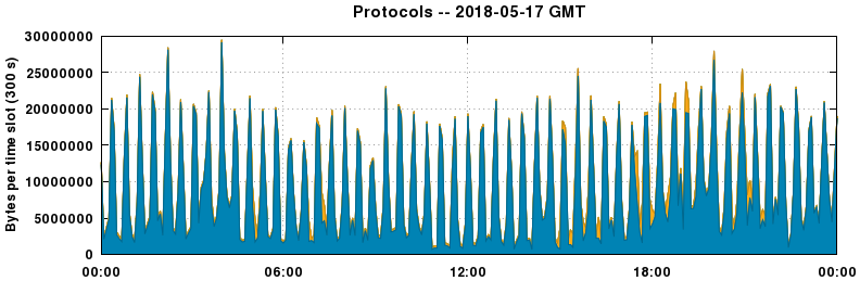 Protocols