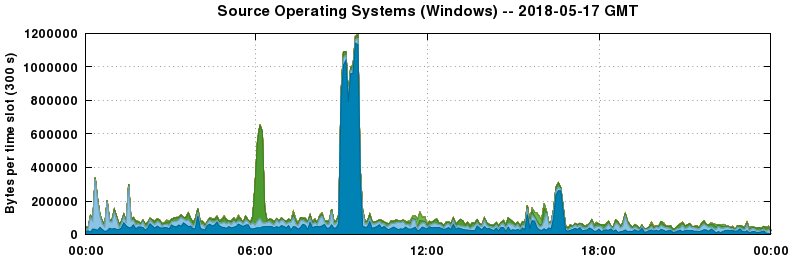 Source Operating Systems (Windows)