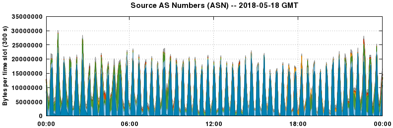 Source AS Numbers (ASNs)