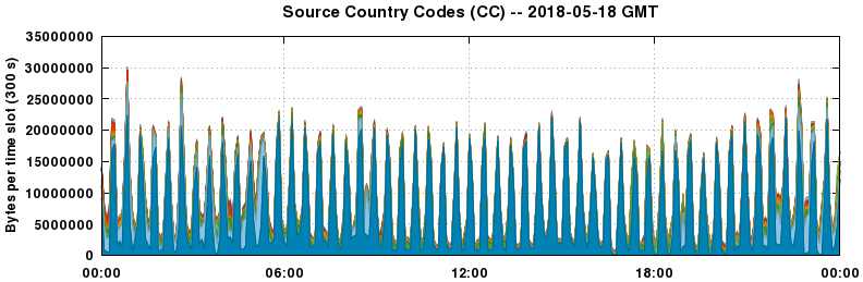 Source Country Codes (CCs)