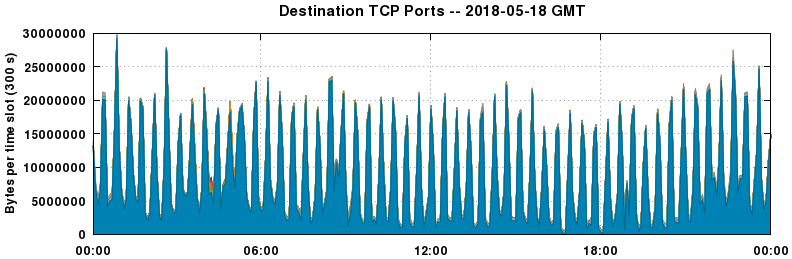 Destination TCP Ports
