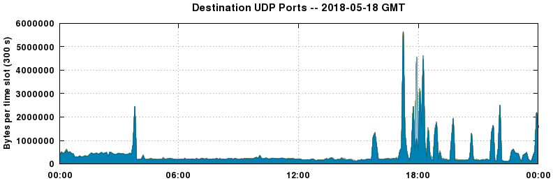 Destination UDP Ports
