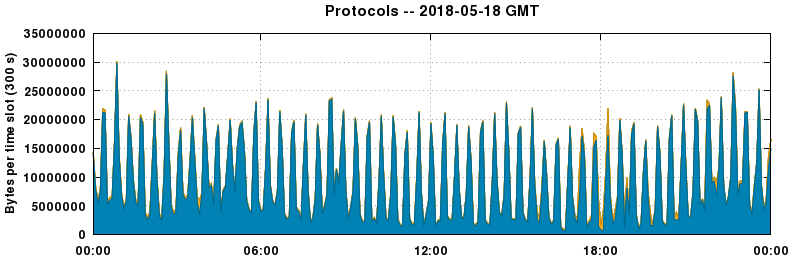 Protocols