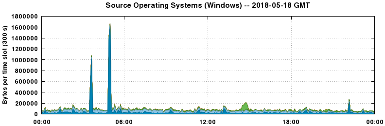 Source Operating Systems (Windows)
