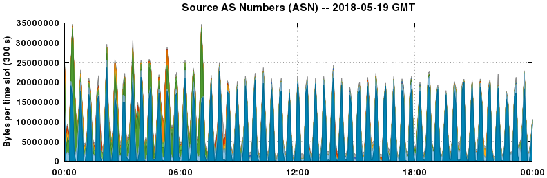 Source AS Numbers (ASNs)