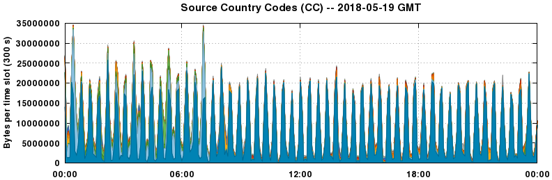 Source Country Codes (CCs)