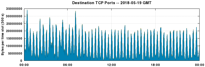 Destination TCP Ports