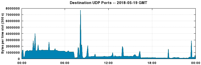 Destination UDP Ports