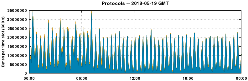 Protocols