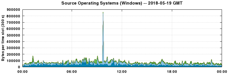 Source Operating Systems (Windows)