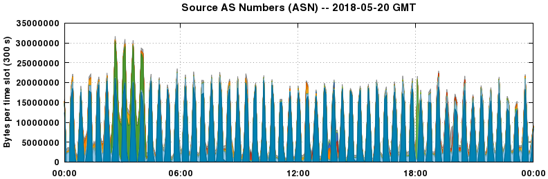 Source AS Numbers (ASNs)