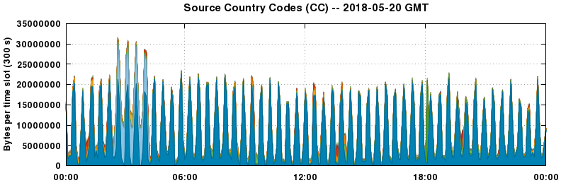 Source Country Codes (CCs)