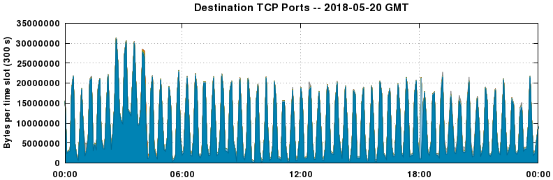 Destination TCP Ports
