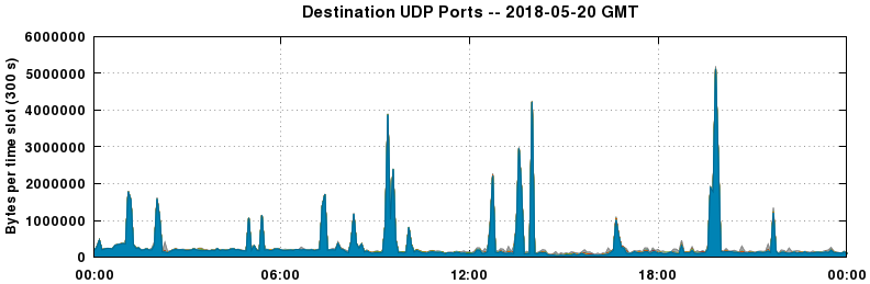 Destination UDP Ports