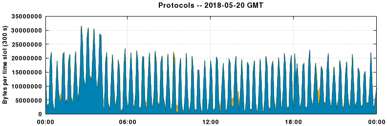 Protocols