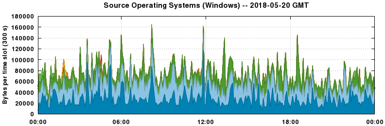 Source Operating Systems (Windows)