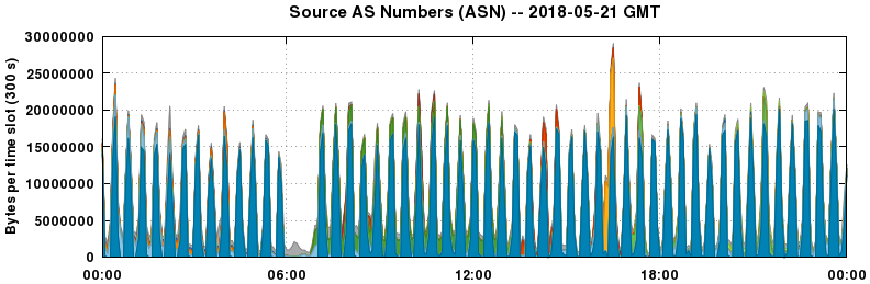 Source AS Numbers (ASNs)