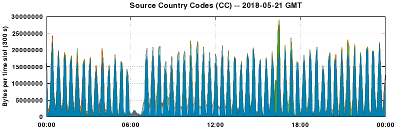 Source Country Codes (CCs)