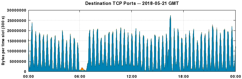 Destination TCP Ports