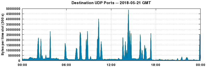 Destination UDP Ports