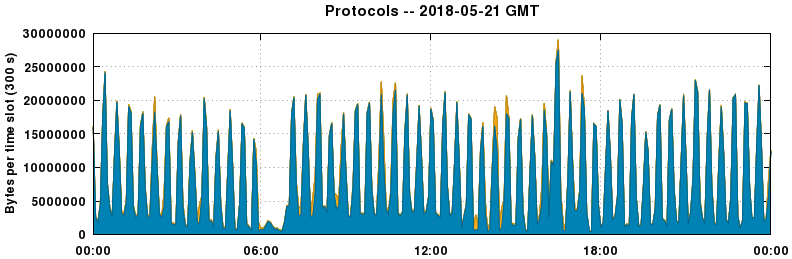 Protocols