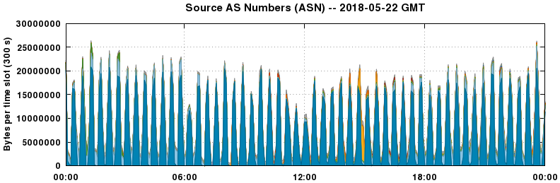Source AS Numbers (ASNs)