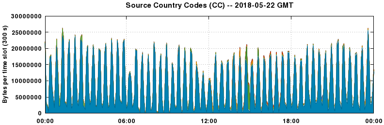 Source Country Codes (CCs)