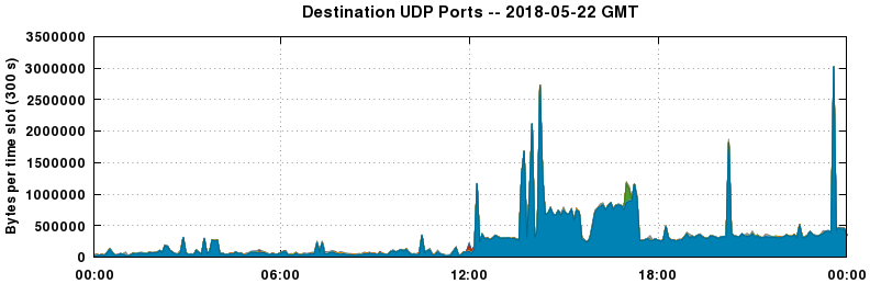 Destination UDP Ports