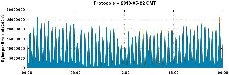 Protocols