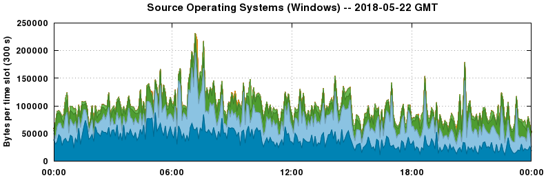 Source Operating Systems (Windows)