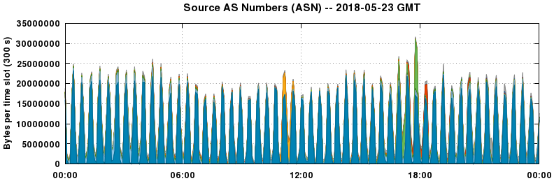 Source AS Numbers (ASNs)