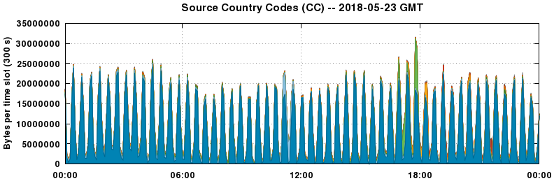Source Country Codes (CCs)