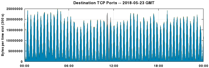 Destination TCP Ports