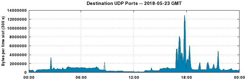 Destination UDP Ports