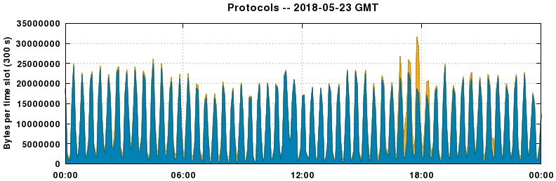 Protocols