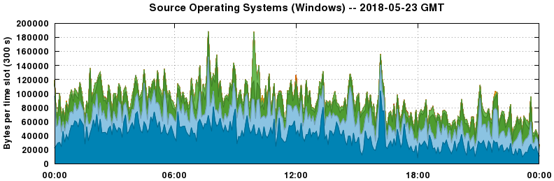 Source Operating Systems (Windows)