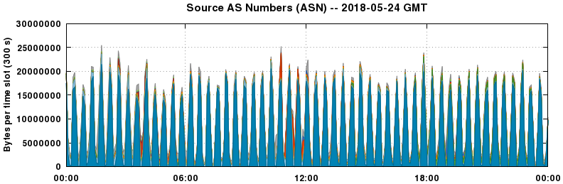 Source AS Numbers (ASNs)