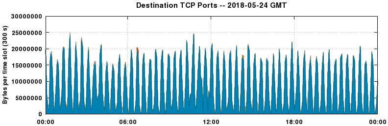Destination TCP Ports