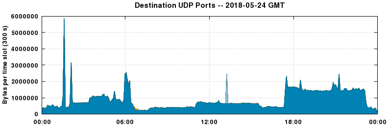 Destination UDP Ports
