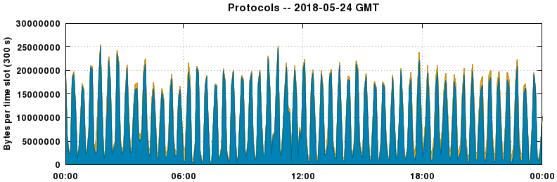 Protocols
