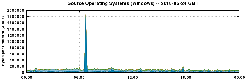 Source Operating Systems (Windows)