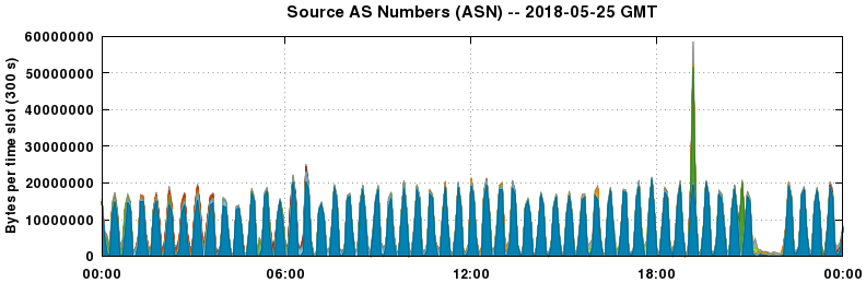 Source AS Numbers (ASNs)