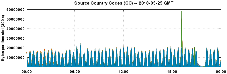 Source Country Codes (CCs)