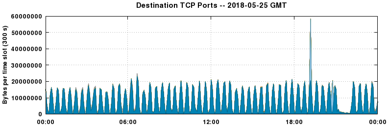 Destination TCP Ports