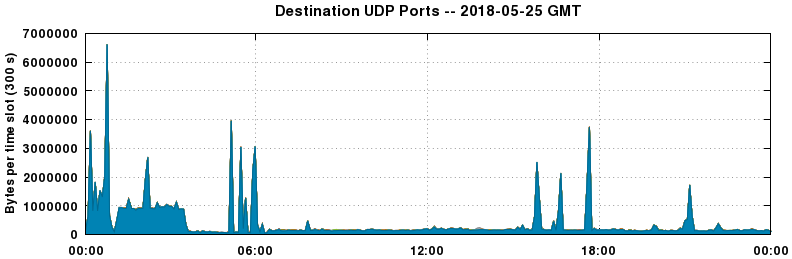 Destination UDP Ports