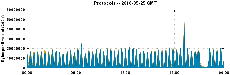 Protocols