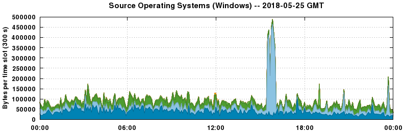 Source Operating Systems (Windows)